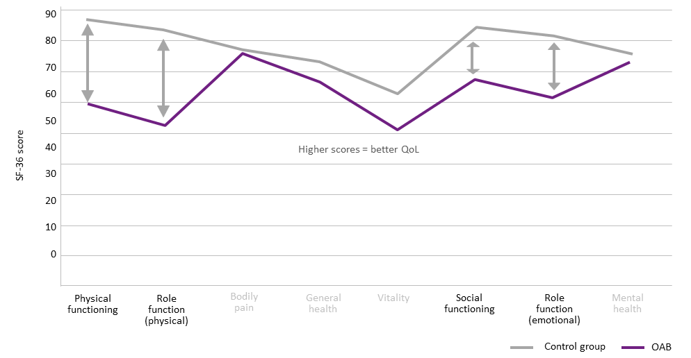 BOTOX Urology  GRAPHS BOTOX Urology  GRAPHS